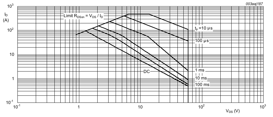 Safe operating area of PSMN5R2-60YL