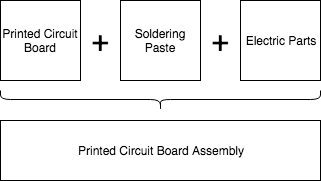 PCB Assembly