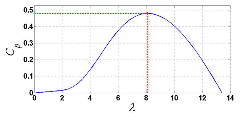 Power coefficient vs. Tip Speed Ratio  [1]