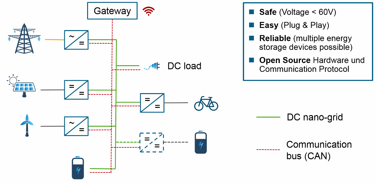 DC energy system overview