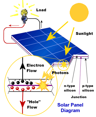 Basic principle of photovoltaic cells [1]